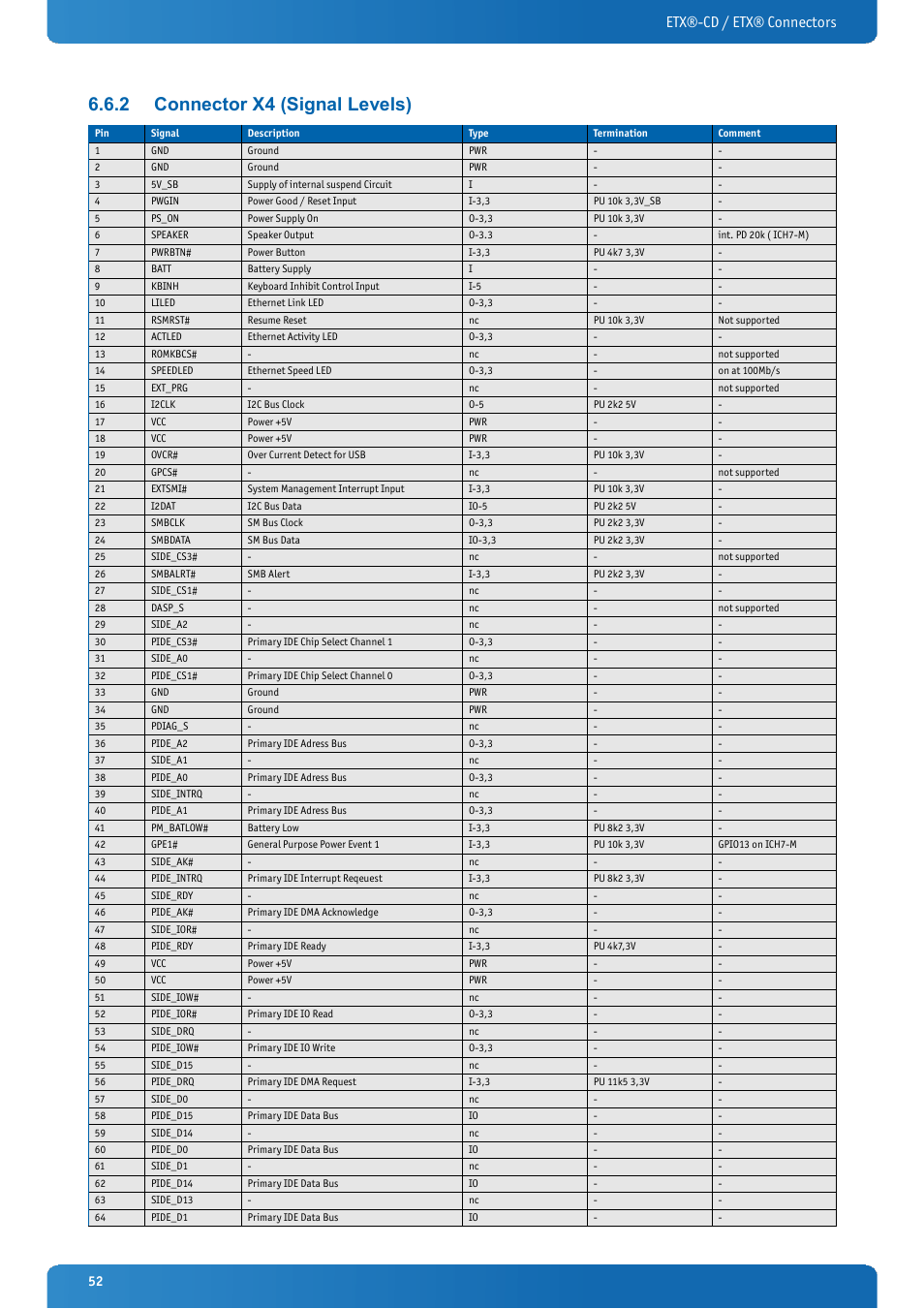 2 connector x4 (signal levels), Connector x4 (signal levels), Etx®-cd / etx® connectors | Kontron ETX-CD User Manual | Page 52 / 88
