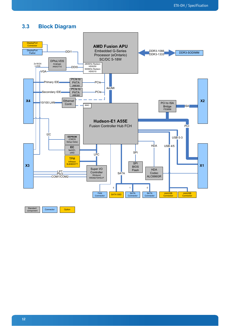 3 block diagram, Block diagram, Amd fusion apu | Hudson-e1 a55e, Etx-oh / specification, X1 x2, Fusion controller hub fch | Kontron ETX-OH User Manual | Page 12 / 100