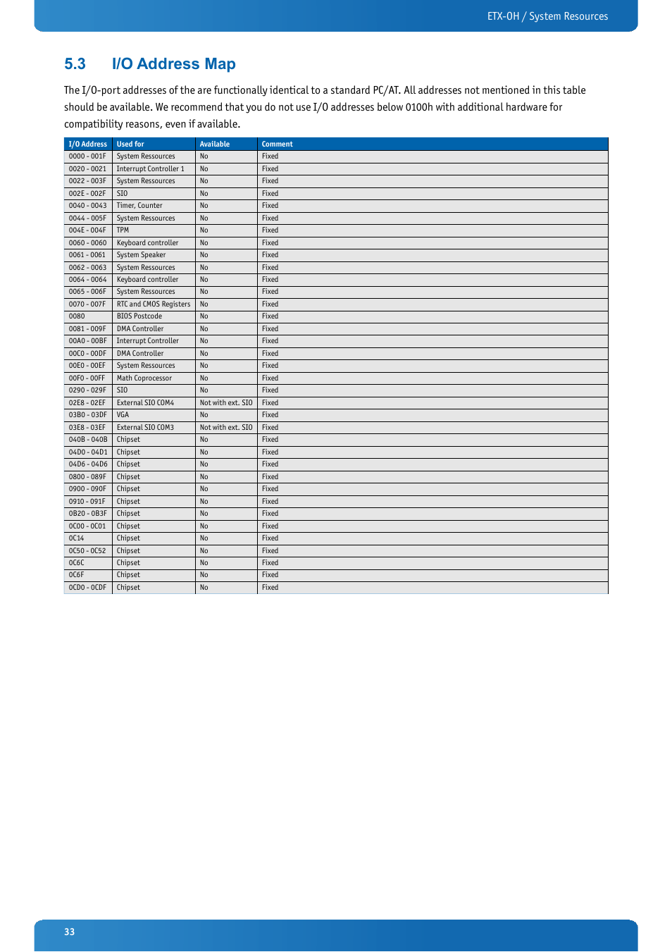 3 i/o address map, I/o address map, Etx-oh / system resources | Kontron ETX-OH User Manual | Page 33 / 100