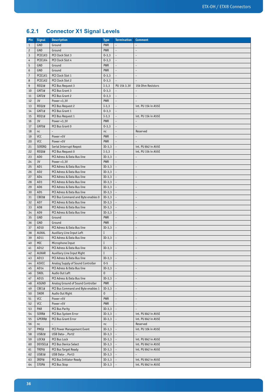 1 connector x1 signal levels, Connector x1 signal levels, Etx-oh / etx® connectors | Kontron ETX-OH User Manual | Page 36 / 100