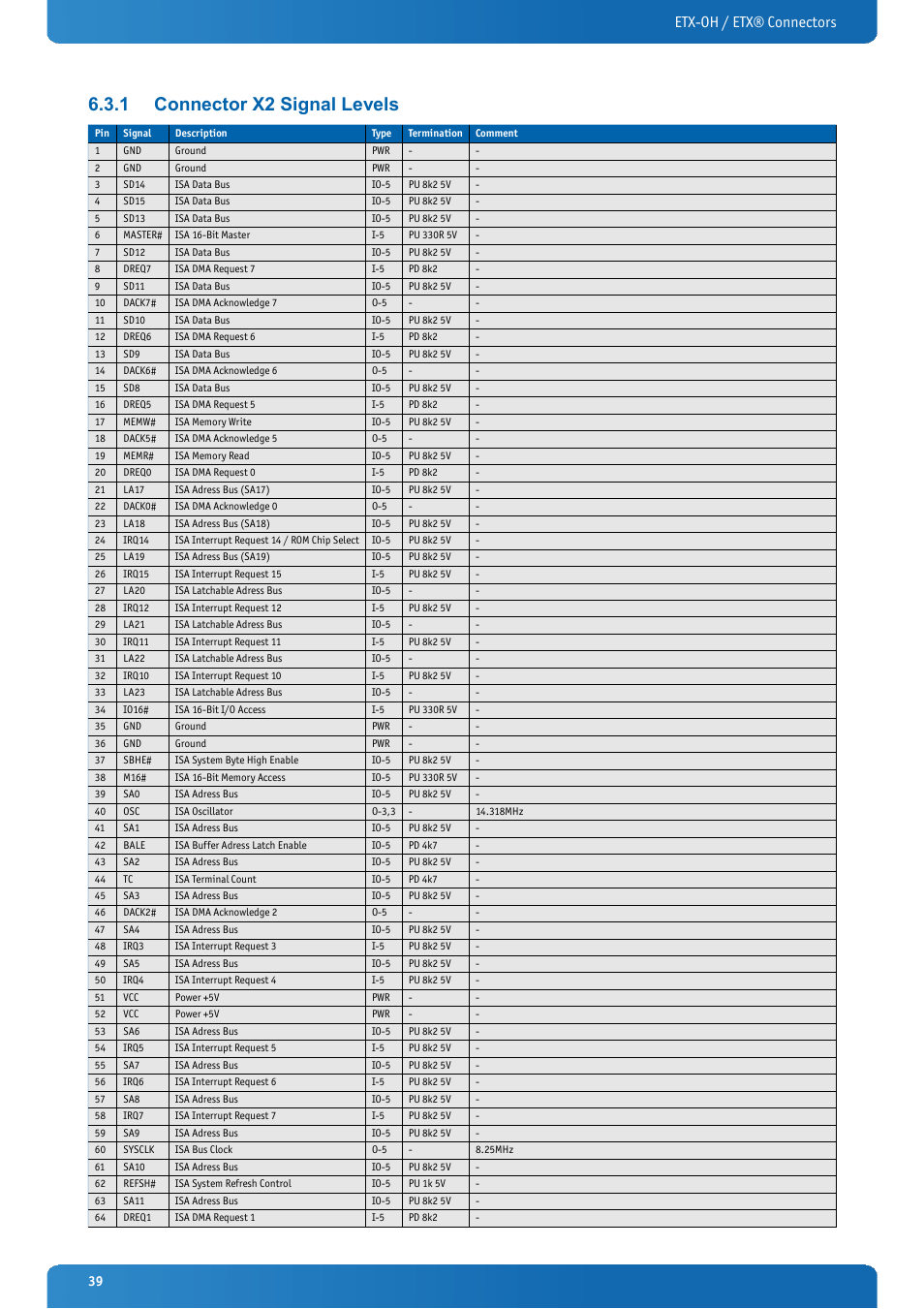 1 connector x2 signal levels, Connector x2 signal levels, Etx-oh / etx® connectors | Kontron ETX-OH User Manual | Page 39 / 100