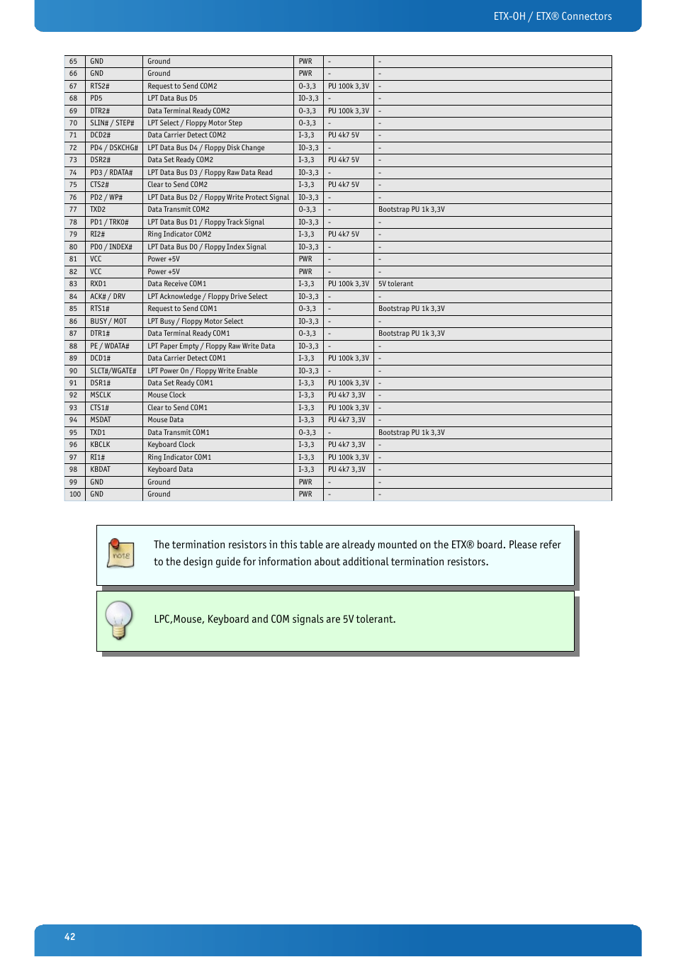 Etx-oh / etx® connectors | Kontron ETX-OH User Manual | Page 42 / 100