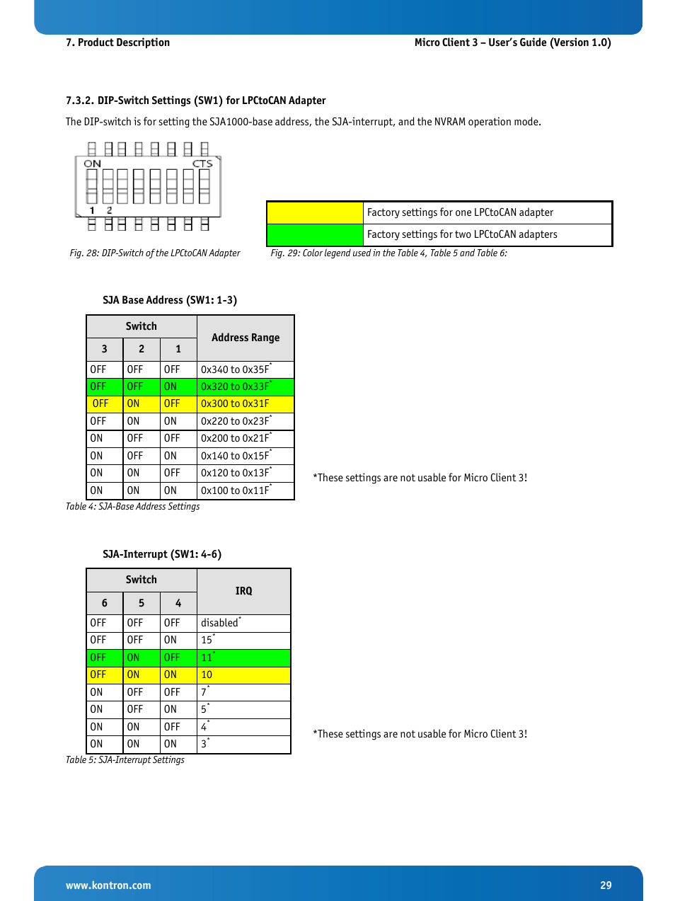 Dip-switch settings (sw1) for lpctocan adapter, Sja base address (sw1: 1-3), Sja-interrupt (sw1: 4-6) | Fig. 28: dip-switch of the lpctocan adapter, Table 4: sja-base address settings, Table 5: sja-interrupt settings | Kontron Micro Client 3 104 User Manual | Page 31 / 63