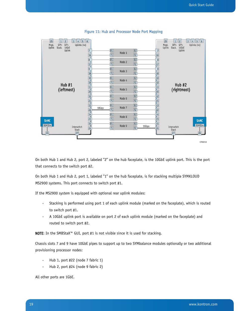 Figure 11: hub and processor node port mapping, Figure 11 | Kontron SYMKLOUD MS2900 Web User Manual | Page 19 / 36