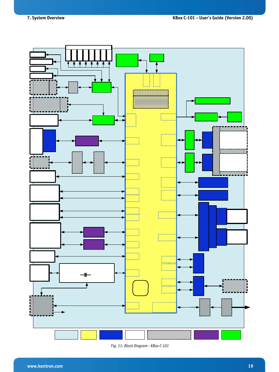 Fig. 11: block diagram - kbox c-101, Kbox c-101, Baseboard | Com ex pre ss® - ba sic ty pe 6 module | Kontron KBox C-101 User Manual | Page 21 / 71