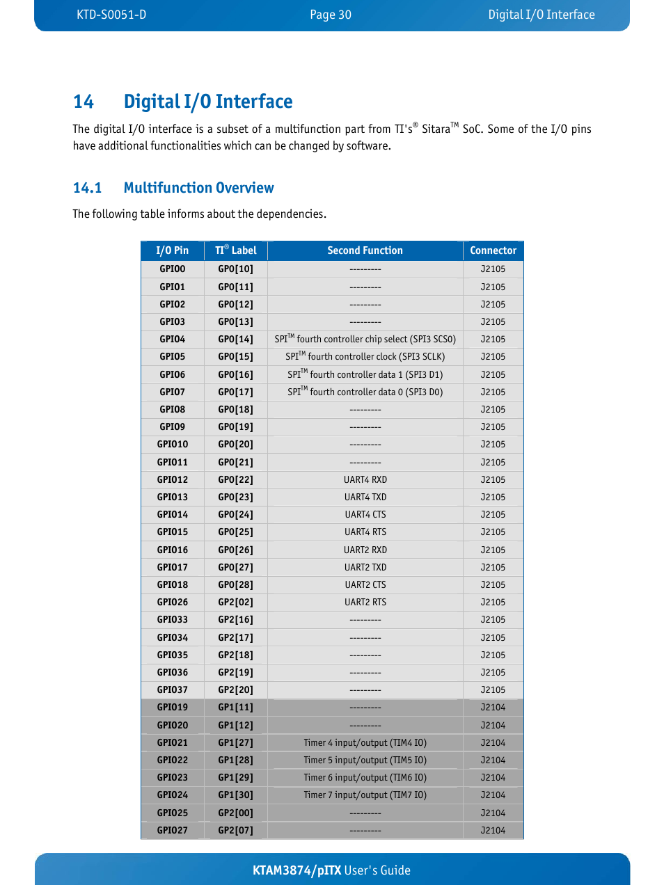 14 digital i/o interface, 1 multifunction overview, Ktam3874/pitx user's guide | Kontron KTAM3874-pITX User Manual | Page 34 / 55