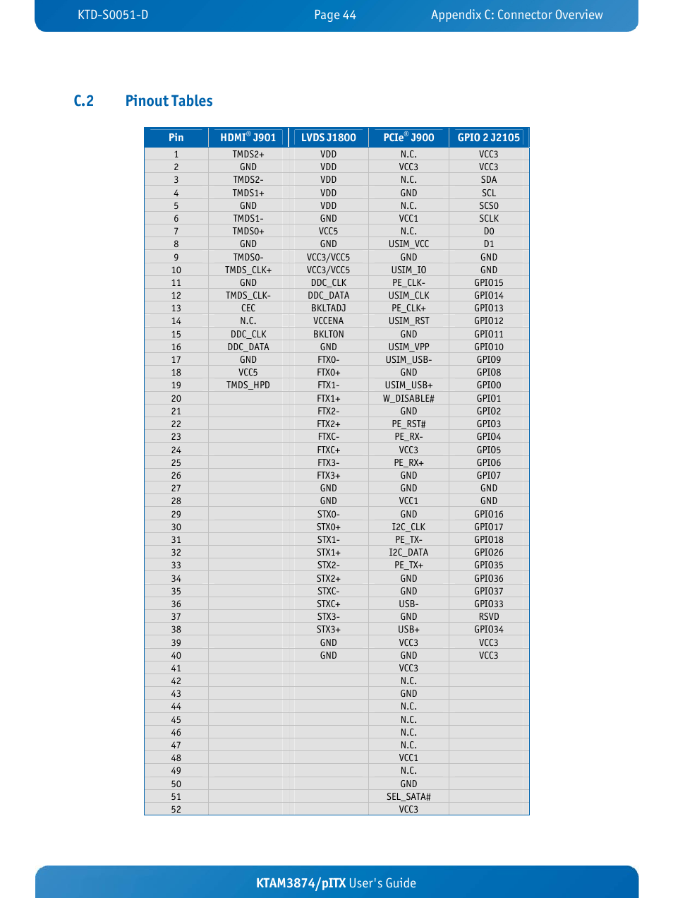 C.2 pinout tables, Ktam3874/pitx user's guide | Kontron KTAM3874-pITX User Manual | Page 48 / 55