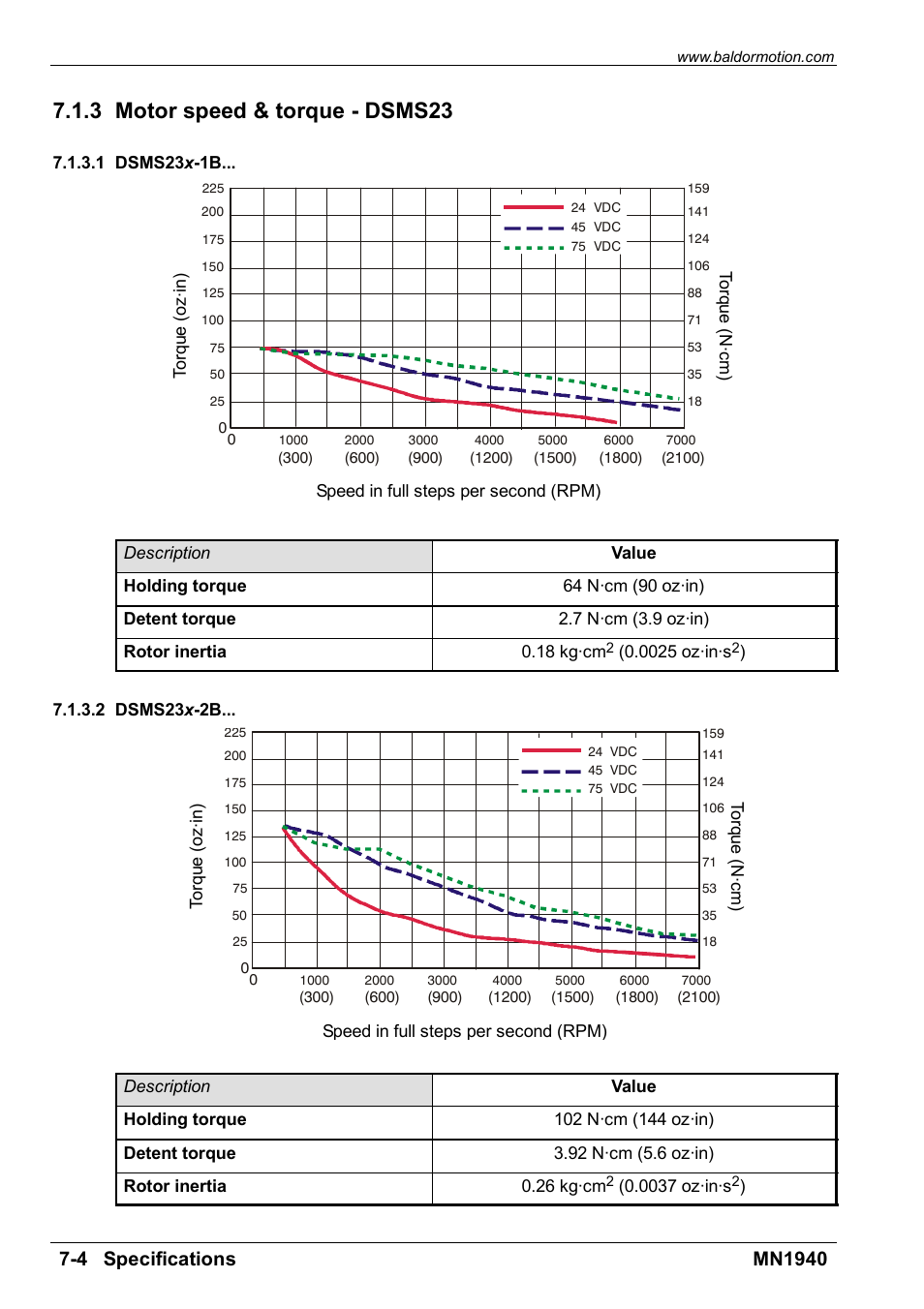 3 motor speed & torque - dsms23 | Baldor MN1940 User Manual | Page 38 / 50