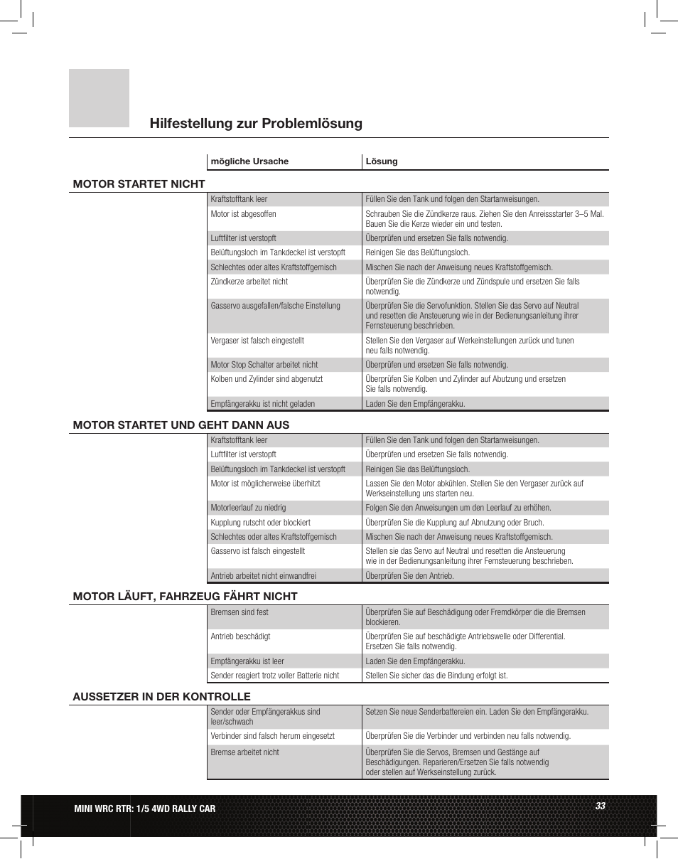 Hilfestellung zur problemlösung | Losi LOS05007 1/5 MINI WRC 4WD Rally Car Manual User Manual | Page 33 / 60