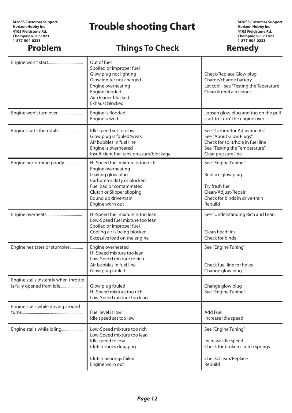 Trouble shooting chart, Problem things to check remedy | Losi LOSB0012 User Manual User Manual | Page 13 / 24