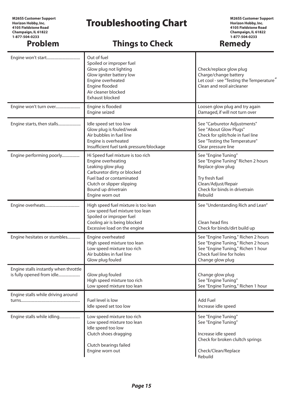 Troubleshooting chart, Problem things to check remedy | Losi LOSB0020 User Manual | Page 15 / 28