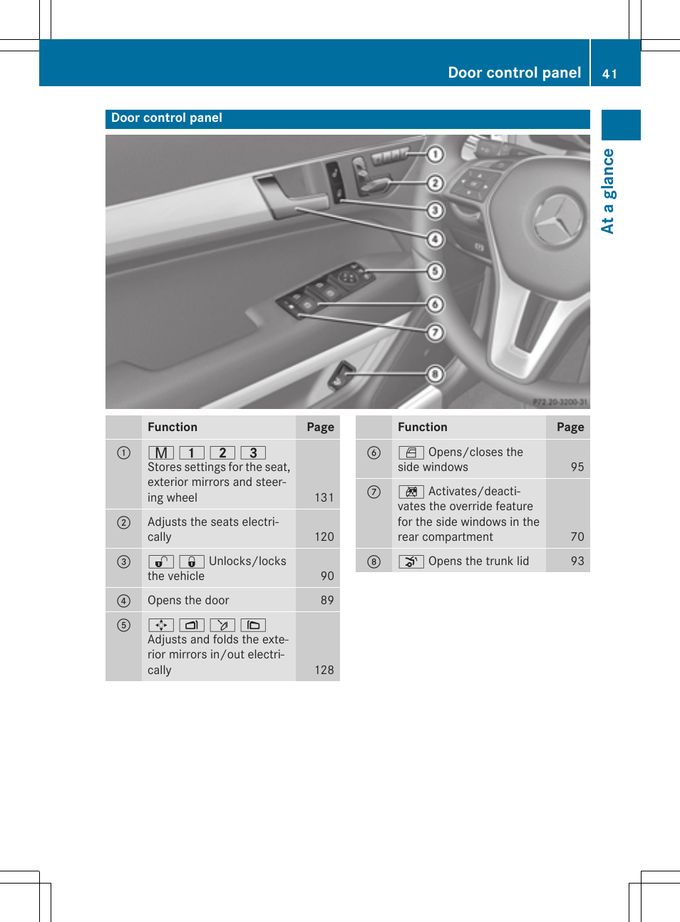 At a glance, Door control panel | Mercedes-Benz E-Cabriolet 2015 User Manual | Page 43 / 386