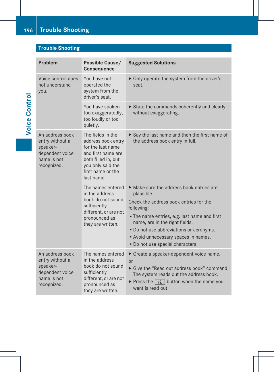 Voice con tr ol, Trouble shooting | Mercedes-Benz SLS-Class 2015 COMAND Manual User Manual | Page 198 / 202