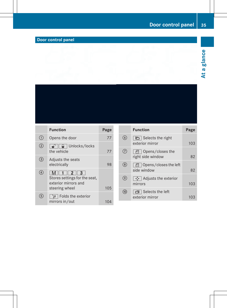 At a gla nce, Door control panel | Mercedes-Benz SLK-Class 2014 Owners Manual User Manual | Page 37 / 354