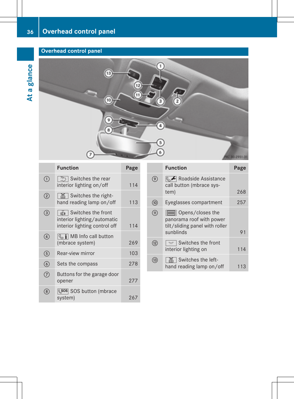 At a glance, Overhead control panel | Mercedes-Benz CLA-Class 2014 Owners Manual User Manual | Page 38 / 358