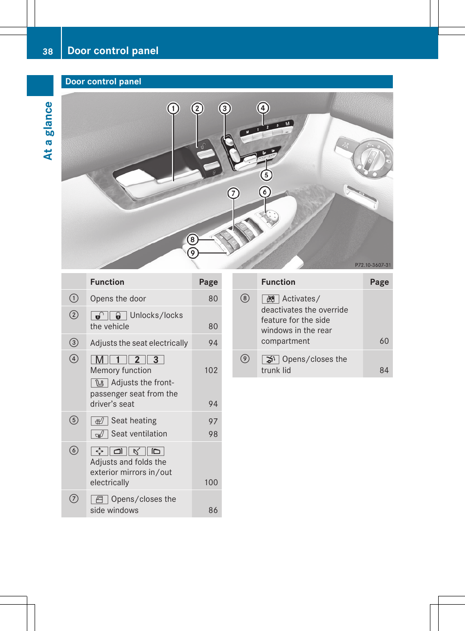Door control panel, At a glance | Mercedes-Benz CL-Class 2012 User Manual | Page 40 / 488