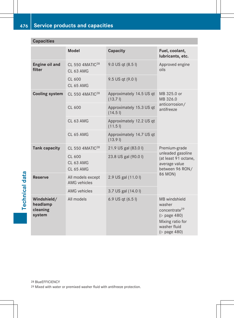 Capacities, Technical data, Service products and capacities | Mercedes-Benz CL-Class 2012 User Manual | Page 478 / 488