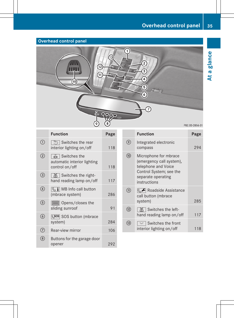 Overhead control panel, At a glance | Mercedes-Benz CLS-Class 2013 Owners Manual User Manual | Page 37 / 376