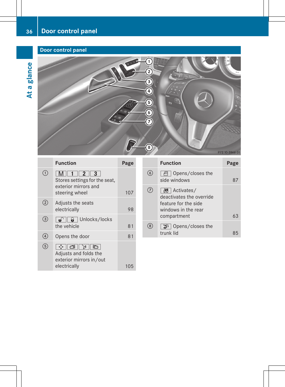 Door control panel, At a glance | Mercedes-Benz CLS-Class 2013 Owners Manual User Manual | Page 38 / 376