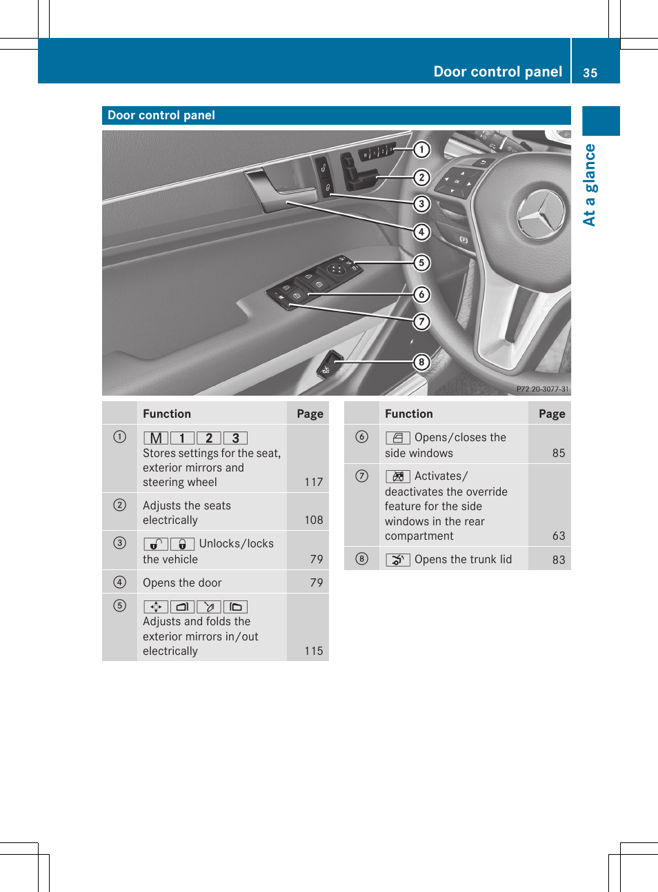 Door control panel, At a glance | Mercedes-Benz E-Cab 2013 Owners Manual User Manual | Page 37 / 372