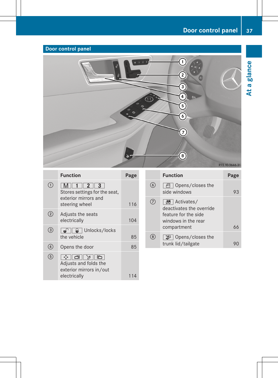 Door control panel, At a glance | Mercedes-Benz E-Wagon 2013 Owners Manual User Manual | Page 39 / 420