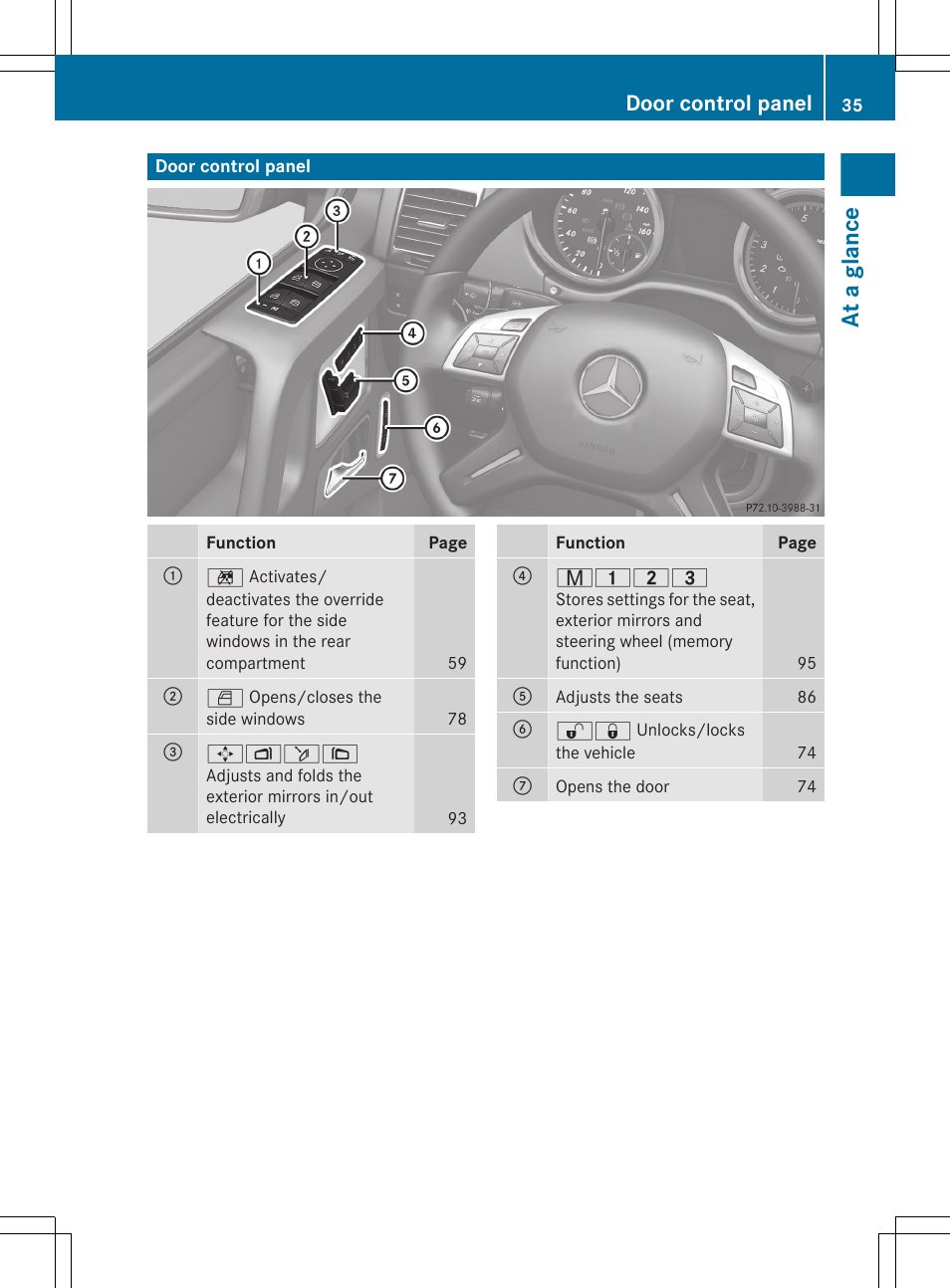 Door control panel, At a glance | Mercedes-Benz G-Class 2013 Owners Manual User Manual | Page 37 / 364