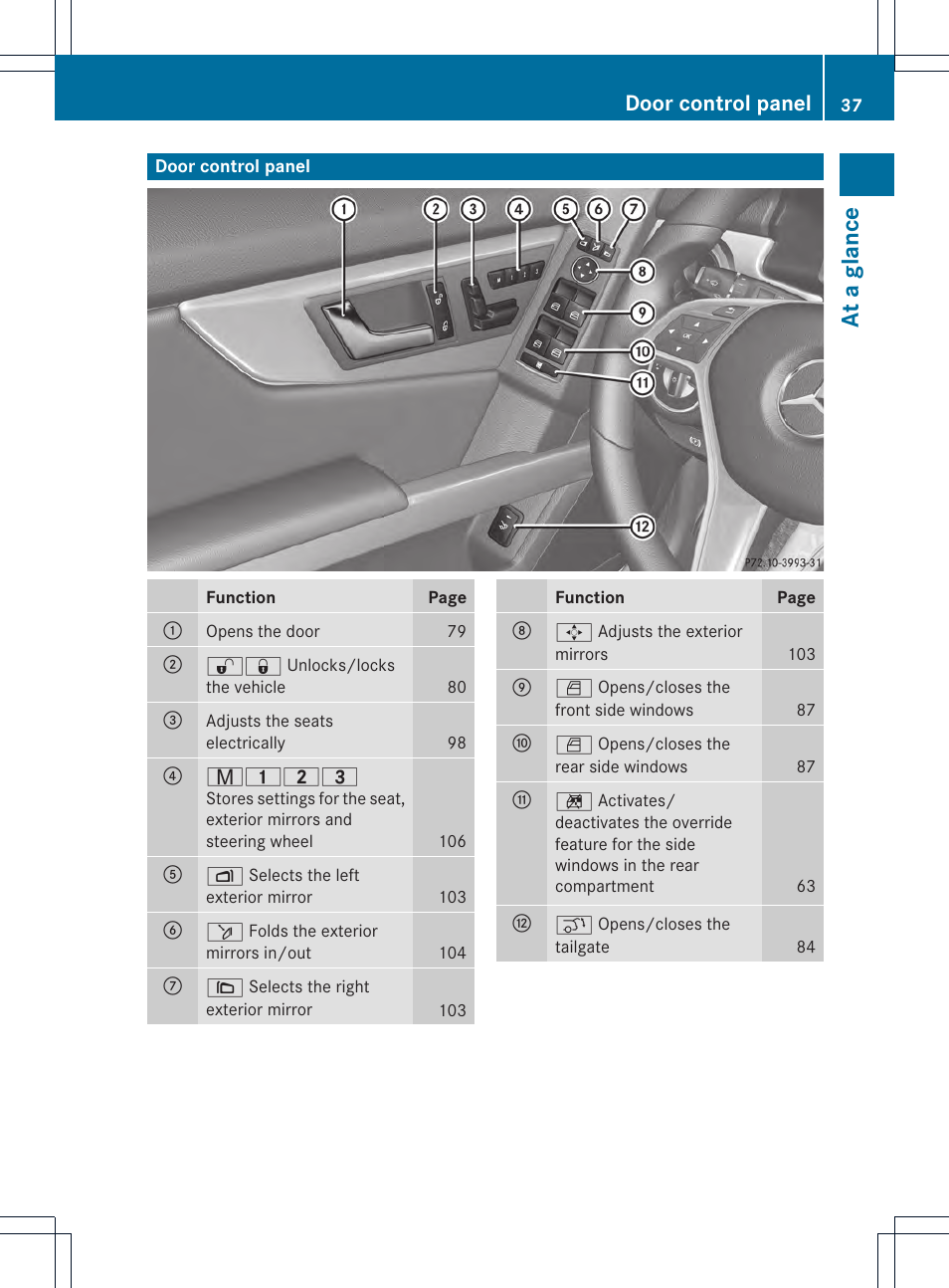 At a glan ce, Door control panel | Mercedes-Benz GLK-Class 2013 Owners Manual User Manual | Page 39 / 378