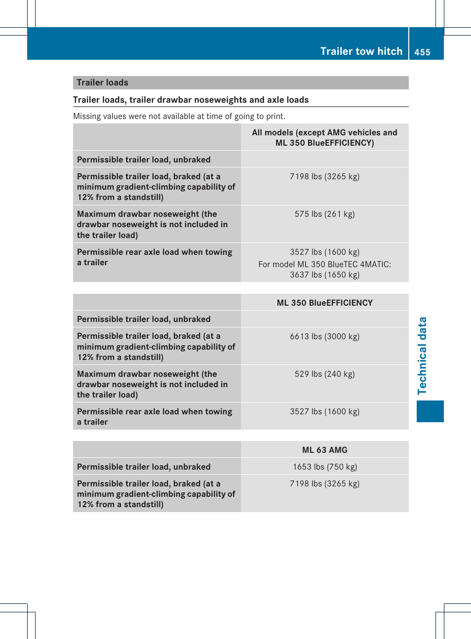 Tec hni ca ldata, Trailer tow hitch | Mercedes-Benz M-Class 2013 Owners Manual User Manual | Page 457 / 458