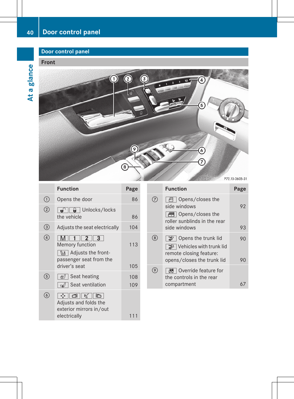 Door control panel, Front, At a glance | Mercedes-Benz S-Class 2012 User Manual | Page 42 / 536
