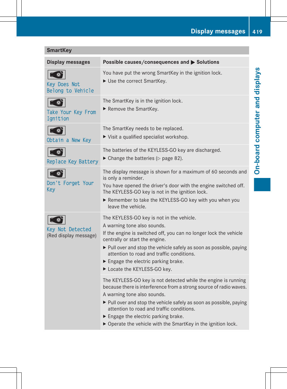 Smartkey, On-board computer and displays, Display messages | Mercedes-Benz S-Class 2012 User Manual | Page 421 / 536