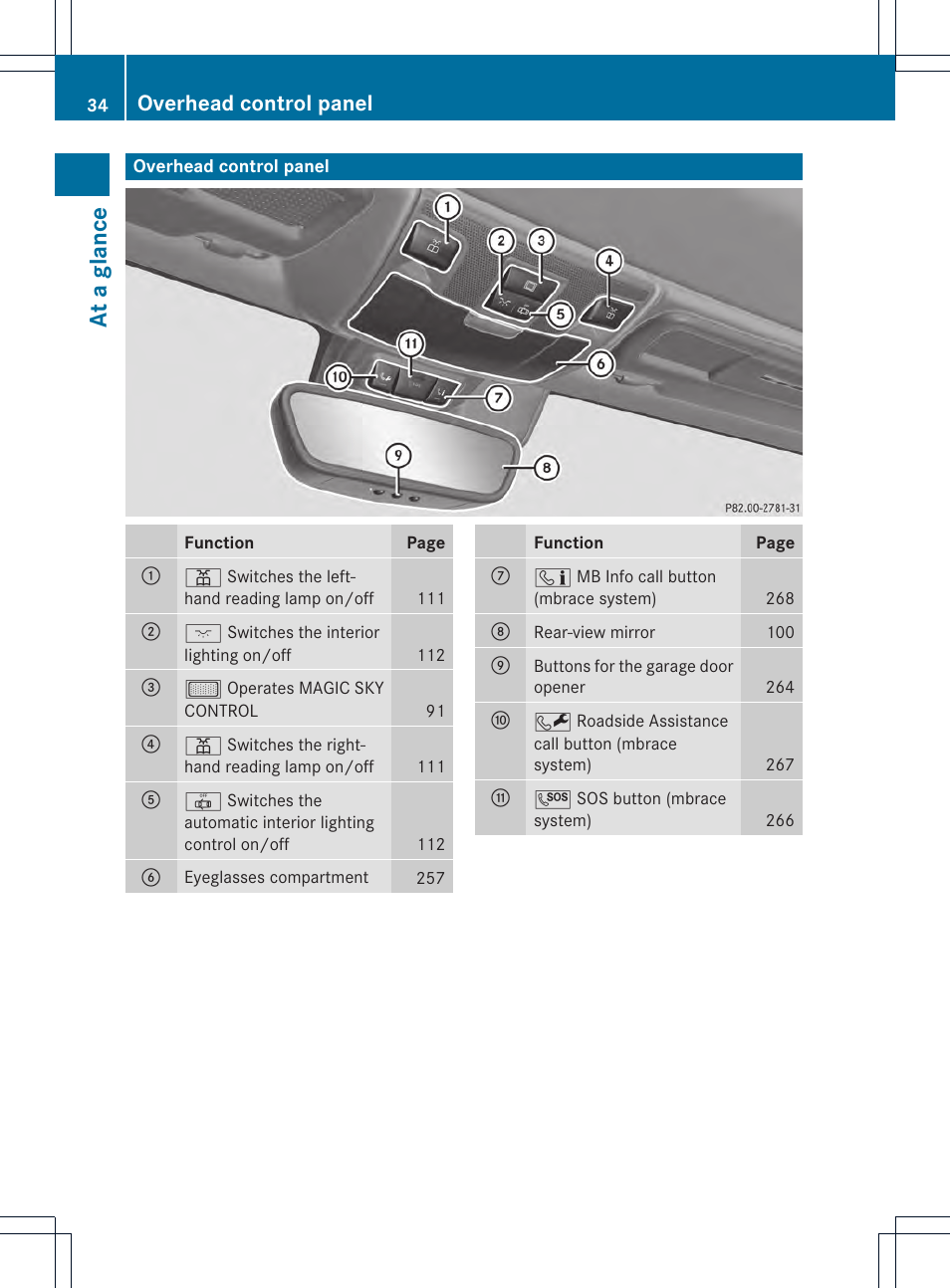 At a glance, Overhead control panel | Mercedes-Benz SLK-Class 2013 Owners Manual User Manual | Page 36 / 358