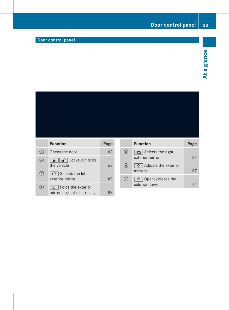 At a gla nce, Door control panel | Mercedes-Benz SLS-Class 2013 Owners Manual User Manual | Page 35 / 286