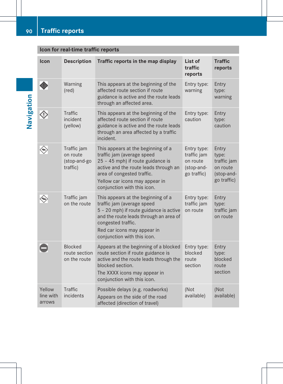 Na vigat ion, Traffic reports | Mercedes-Benz C-Coupe 2012 COMAND Manual User Manual | Page 92 / 234