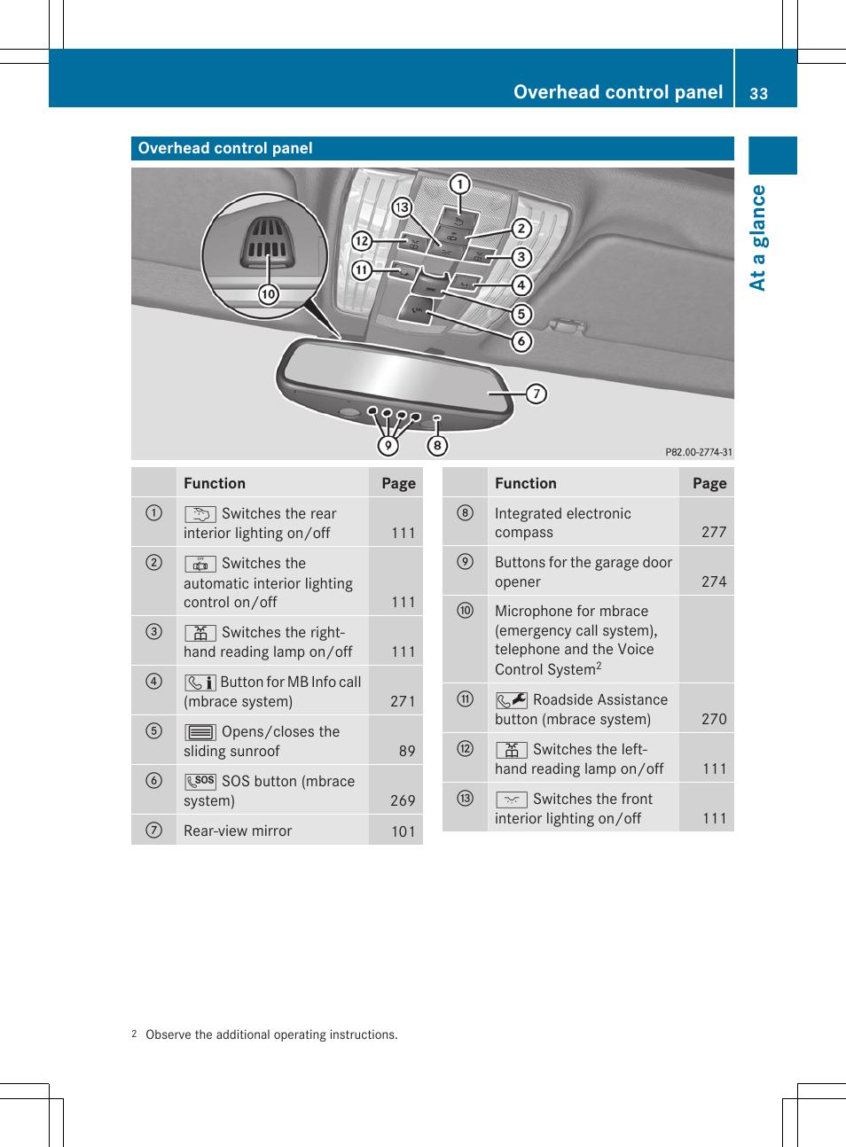 Overhead control panel, At a glance | Mercedes-Benz CLS-Class 2012 Owners Manual User Manual | Page 35 / 356