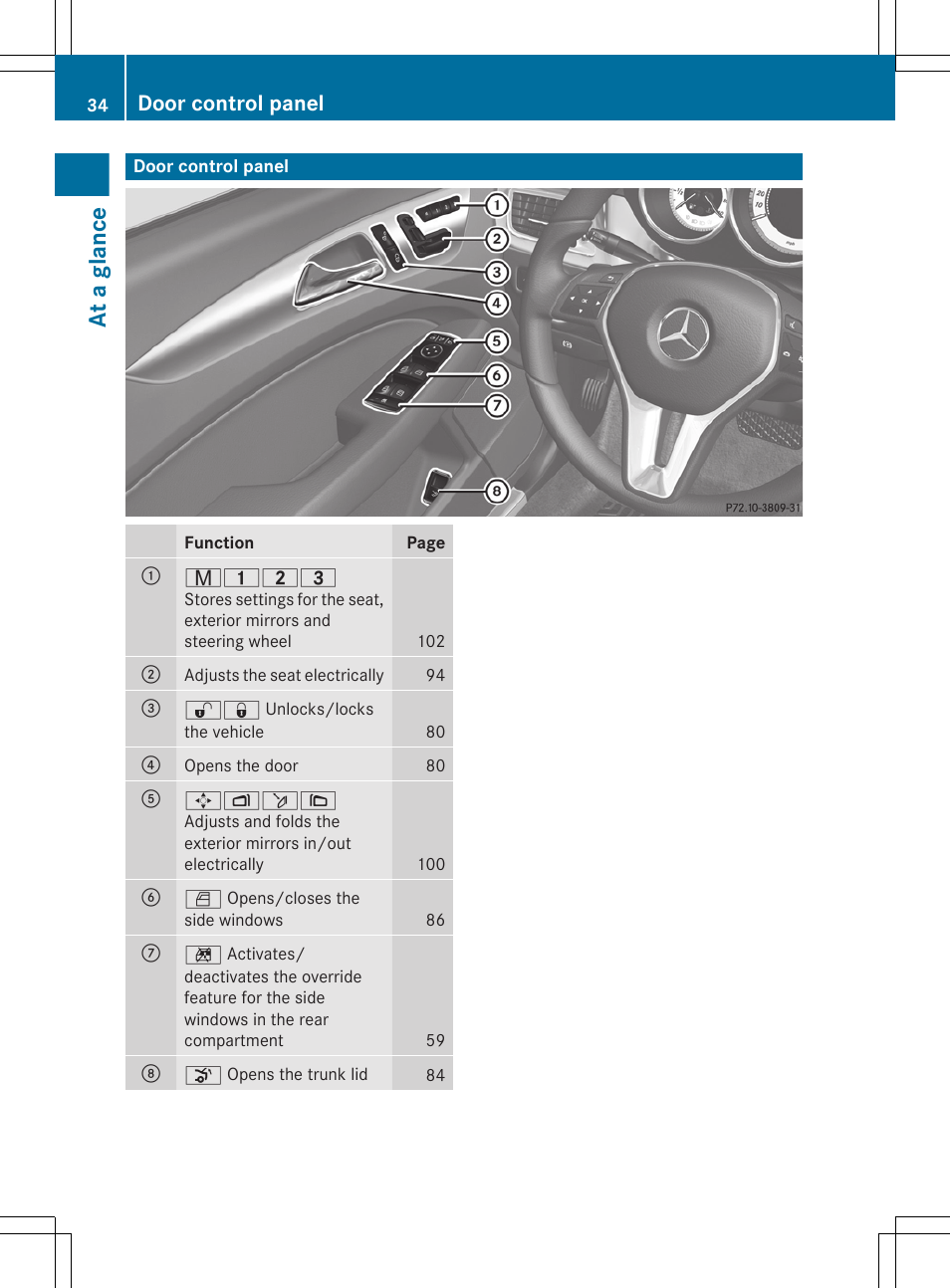 Door control panel, At a glance | Mercedes-Benz CLS-Class 2012 Owners Manual User Manual | Page 36 / 356