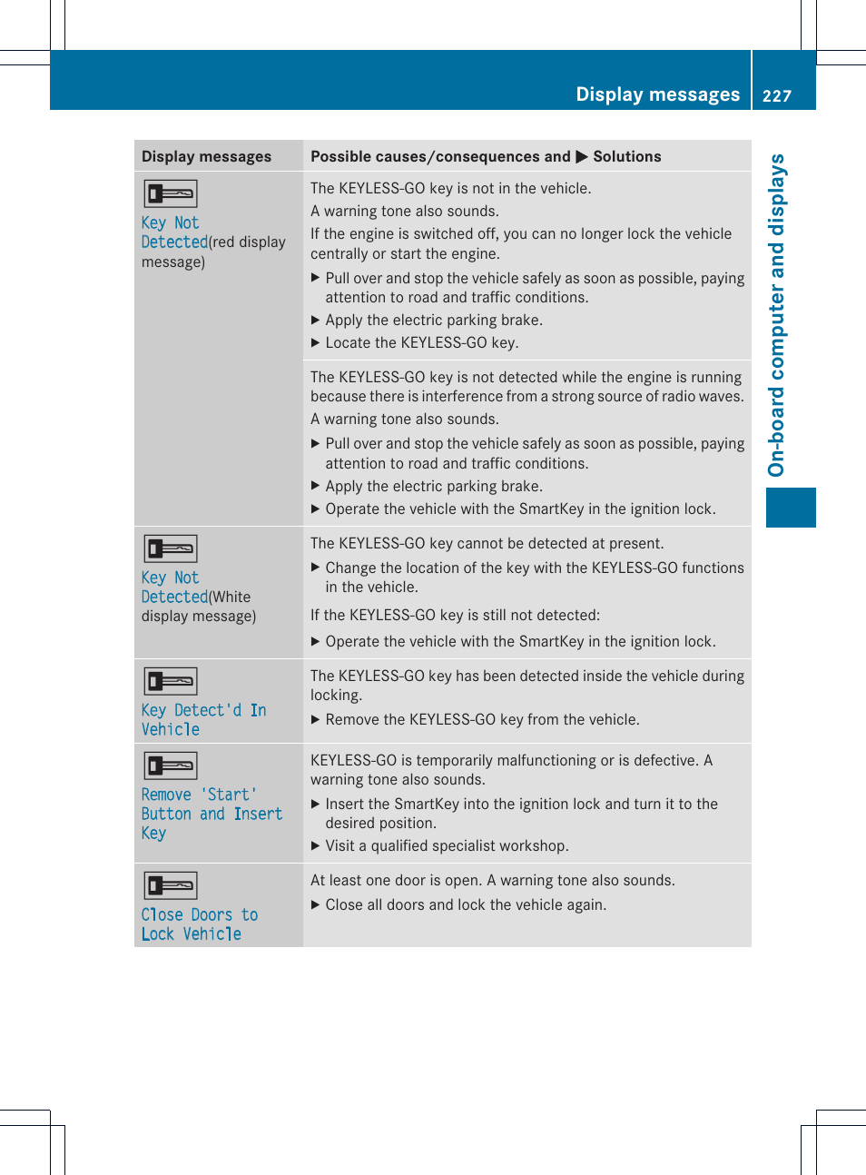 On-board computer and displays, Display messages | Mercedes-Benz SLK-Class 2012 Owners Manual User Manual | Page 229 / 334