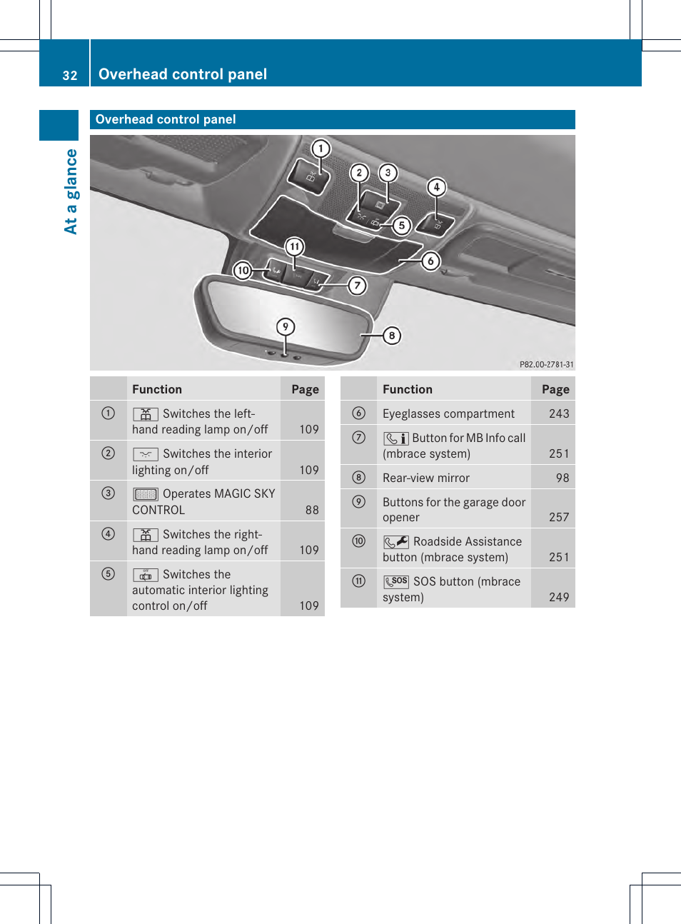 At a glance, Overhead control panel | Mercedes-Benz SLK-Class 2012 Owners Manual User Manual | Page 34 / 334