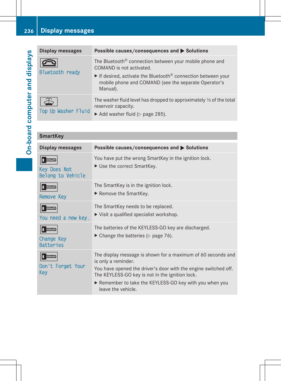 Smartkey, On-board computer and displays, Display messages | Mercedes-Benz R-Class 2012 Owners Manual User Manual | Page 238 / 368