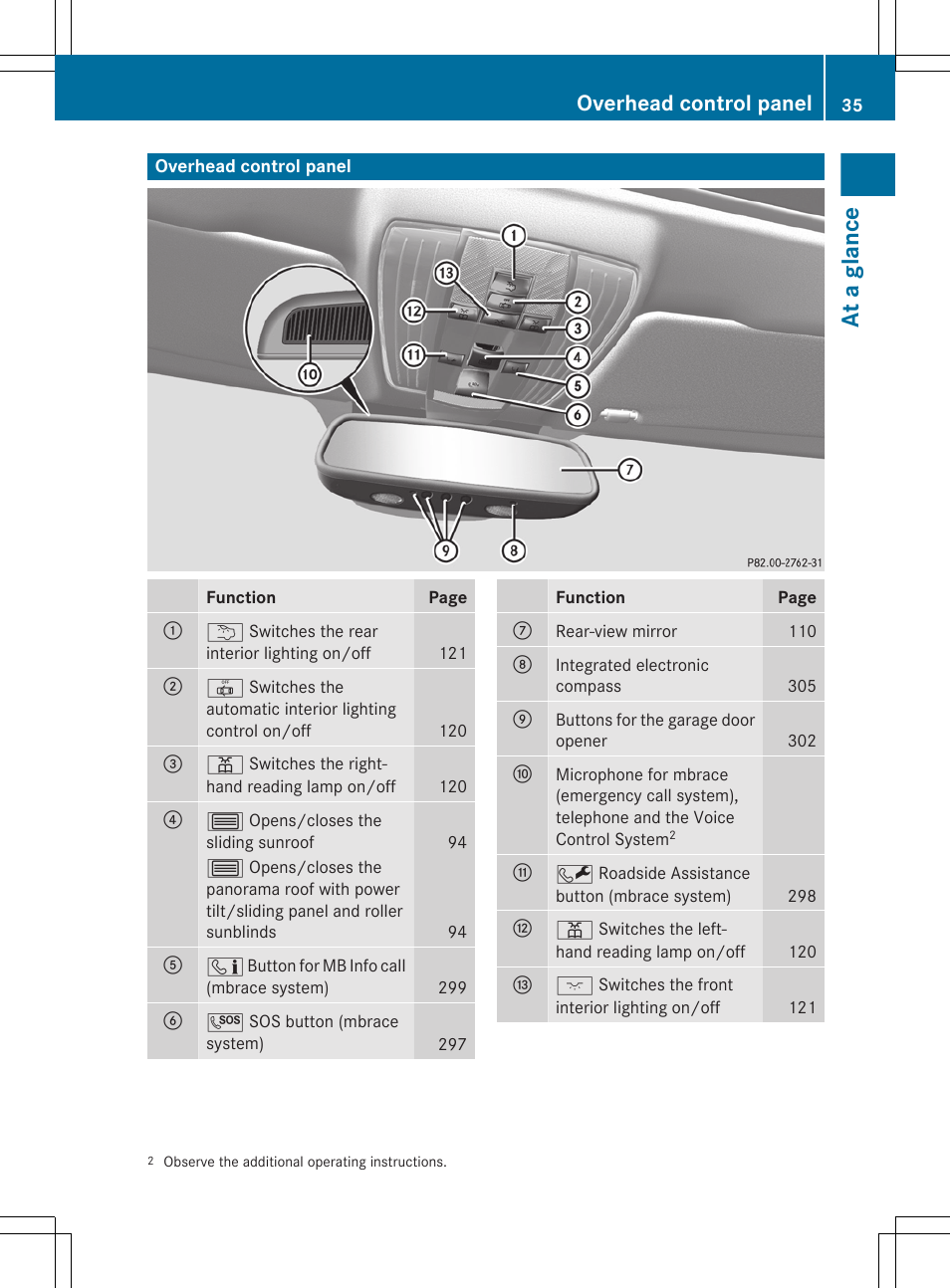 Overhead control panel, At a glance | Mercedes-Benz E-Sedan 2012 Owners Manual User Manual | Page 37 / 396