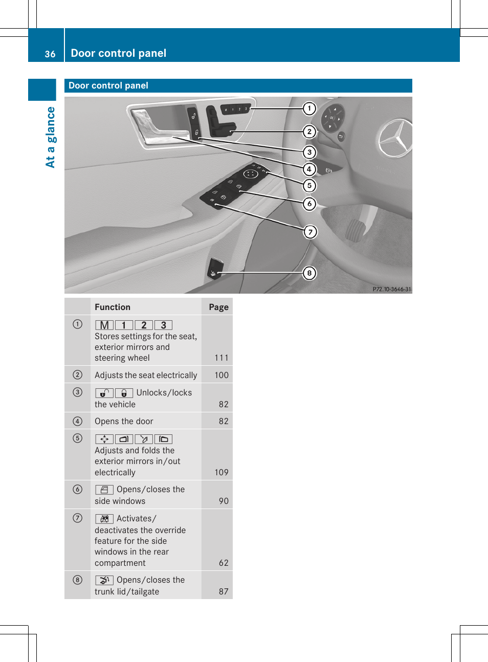 Door control panel, At a glance | Mercedes-Benz E-Sedan 2012 Owners Manual User Manual | Page 38 / 396