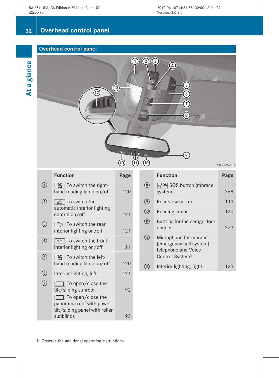 Overhead control panel, At a glance | Mercedes-Benz G-Class 2011 Owners Manual User Manual | Page 34 / 364