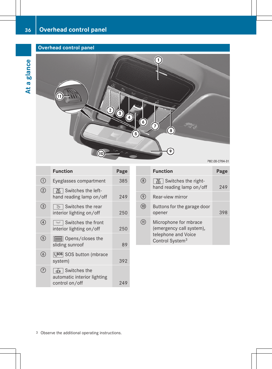 Overhead control panel, At a glance | Mercedes-Benz CL-Class 2011 User Manual | Page 38 / 480