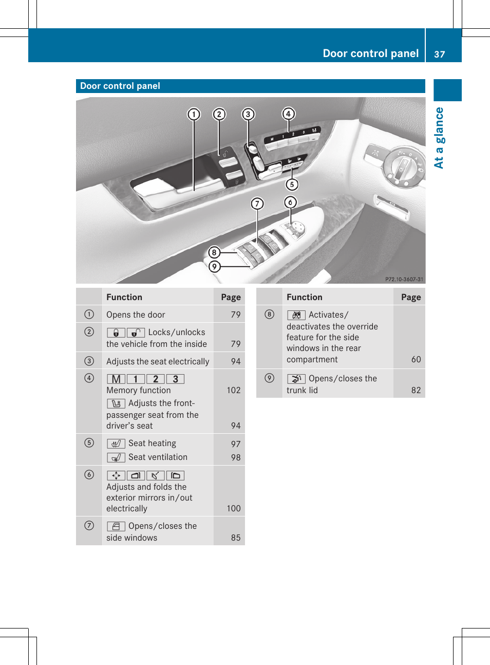 Door control panel, At a glance | Mercedes-Benz CL-Class 2011 User Manual | Page 39 / 480