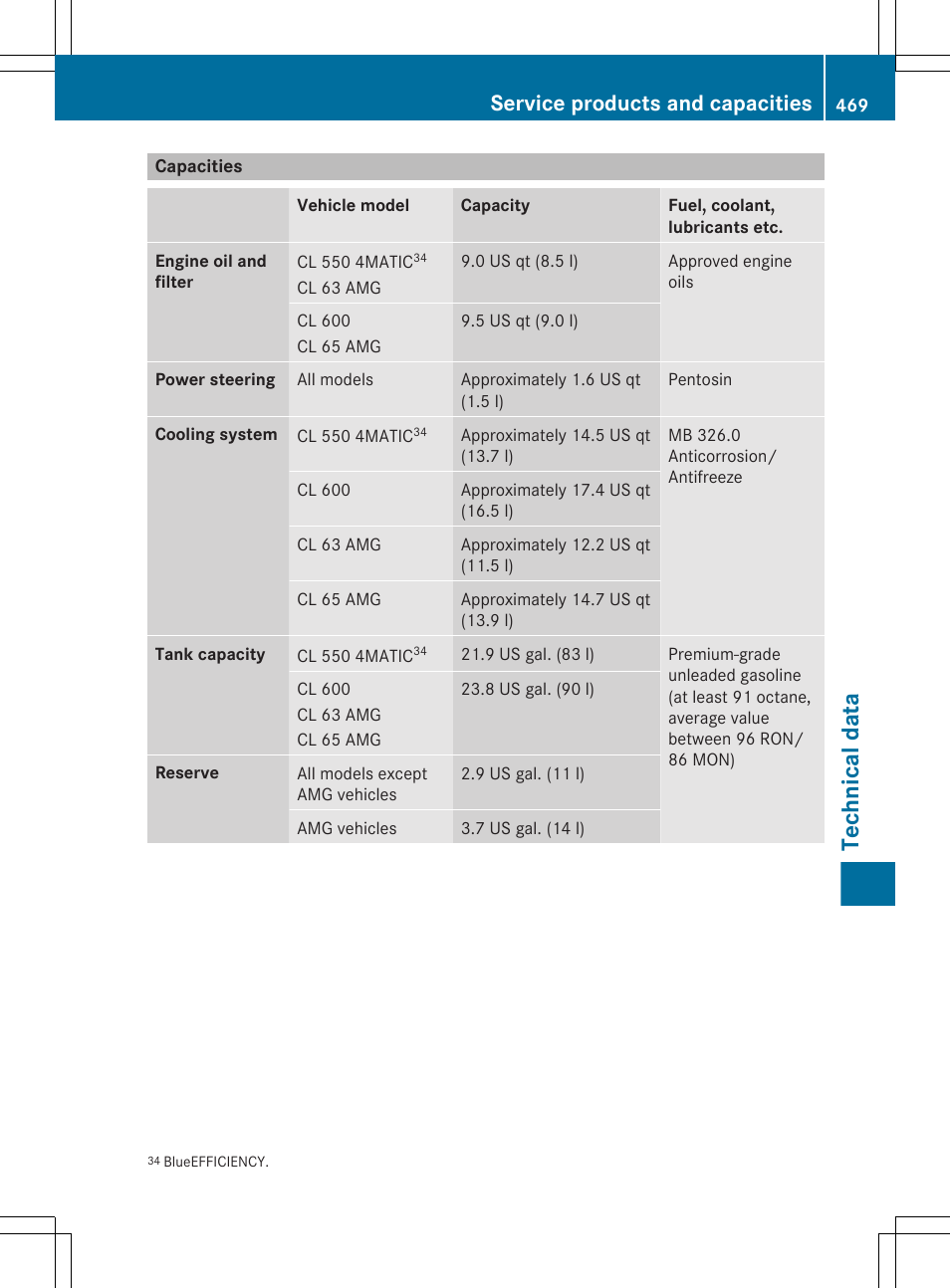 Capacities, Technical data, Service products and capacities | Mercedes-Benz CL-Class 2011 User Manual | Page 471 / 480