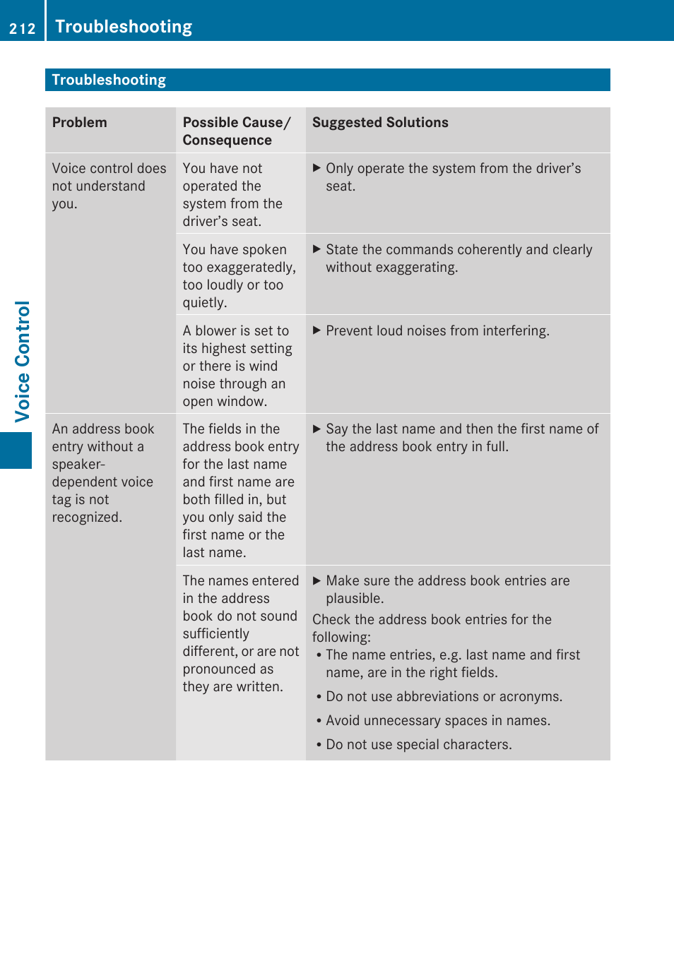 Troubleshooting, Voice control | Mercedes-Benz G-Class 2010 COMAND Manual User Manual | Page 214 / 224