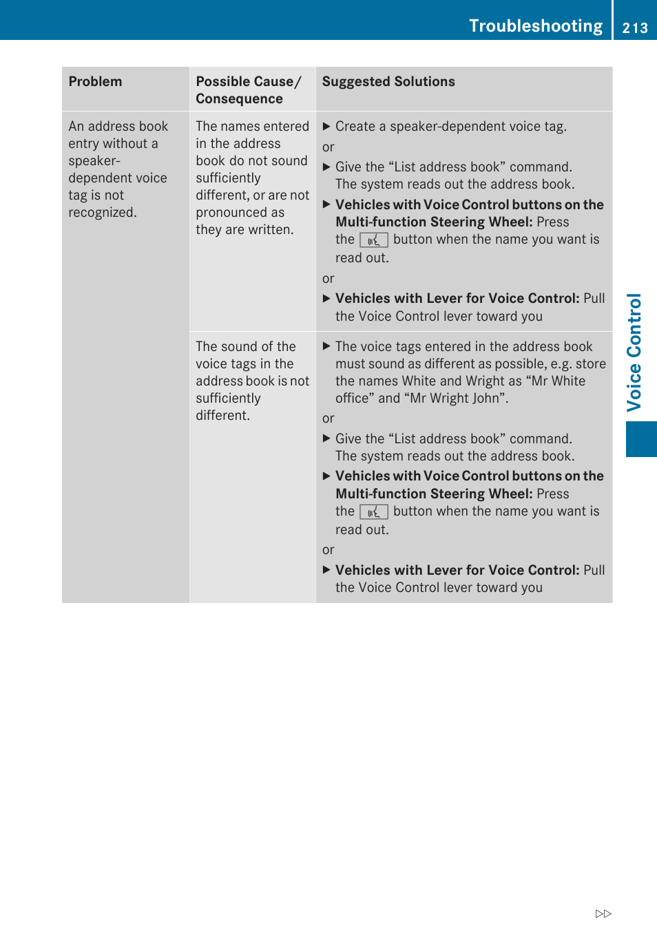 Voice control, Troubleshooting | Mercedes-Benz G-Class 2010 COMAND Manual User Manual | Page 215 / 224