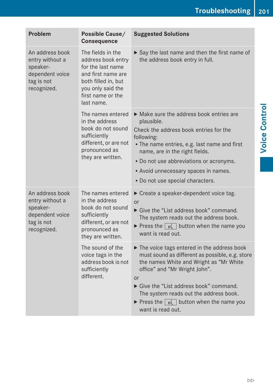 Voice control, Troubleshooting | Mercedes-Benz C-Class 2010 COMAND Manual User Manual | Page 203 / 212
