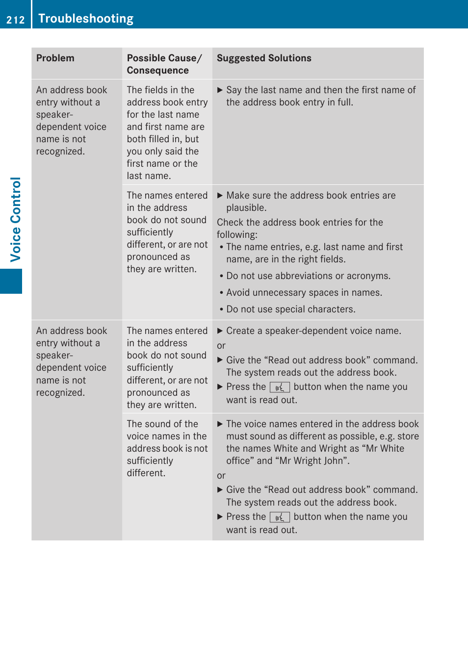 Voice control, Troubleshooting | Mercedes-Benz E-Coupe 2010 COMAND Manual User Manual | Page 214 / 224