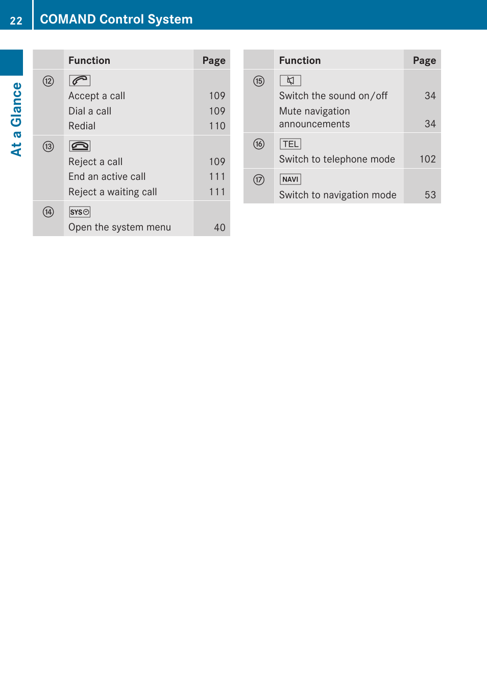 At a glance, Comand control system | Mercedes-Benz E-Coupe 2010 COMAND Manual User Manual | Page 24 / 224