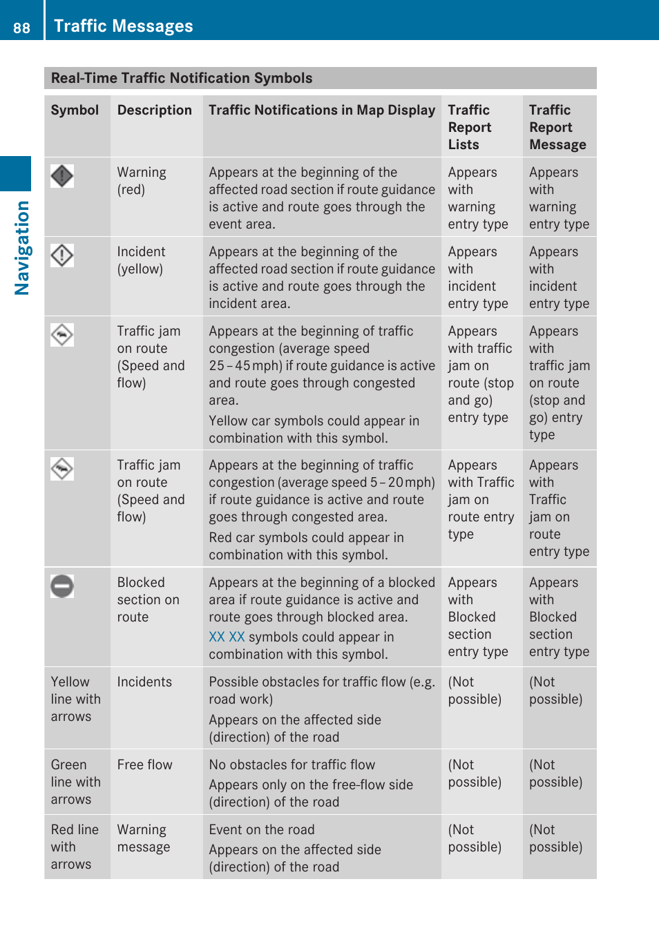 Real-time traffic notification symbols, Navigation, Traffic messages | Mercedes-Benz E-Coupe 2010 COMAND Manual User Manual | Page 90 / 224